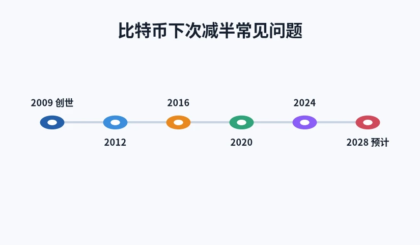 比特币历次减半时间与奖励变化图表